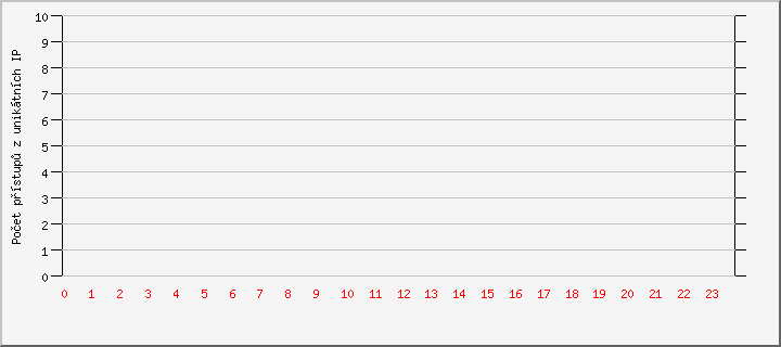 graf statistiky za den